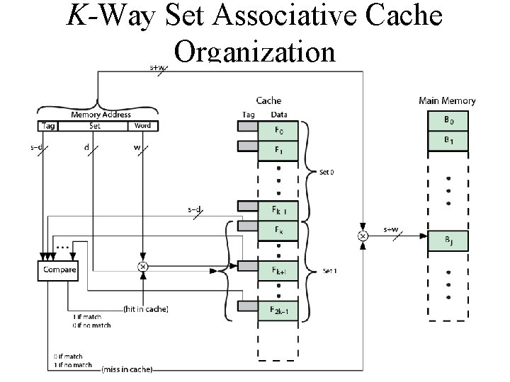 K-Way Set Associative Cache Organization 