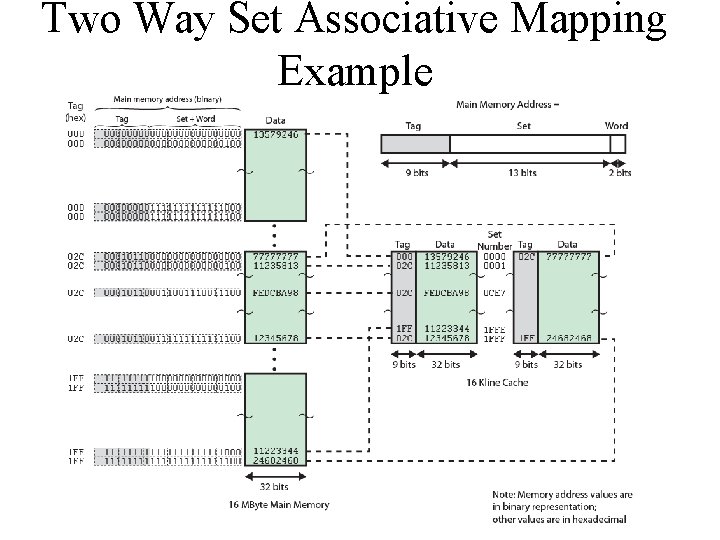 Two Way Set Associative Mapping Example 