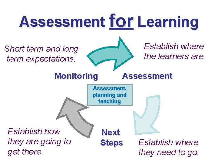 Assessment for Learning Establish where the learners are. Short term and long term expectations.