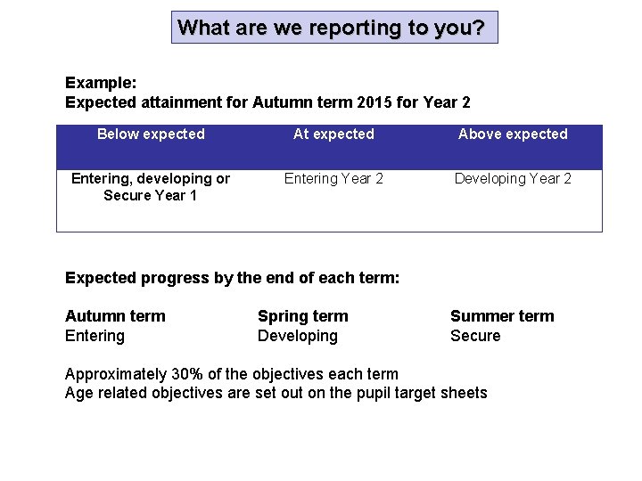 What are we reporting to you? Example: Expected attainment for Autumn term 2015 for