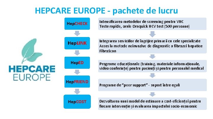 HEPCARE EUROPE - pachete de lucru Hep. CHECK Intensificarea metodelor de screening pentru VHC