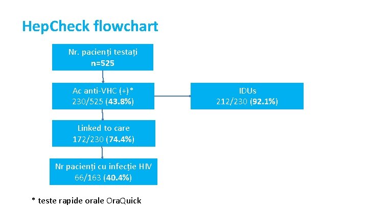 Hep. Check flowchart Nr. pacienți testați n=525 Ac anti-VHC (+)* 230/525 (43. 8%) Linked