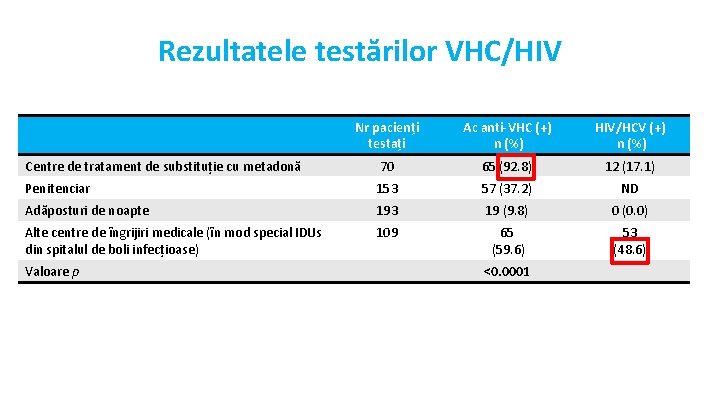 Rezultatele testărilor VHC/HIV Nr pacienți testați Ac anti-VHC (+) n (%) HIV/HCV (+) n