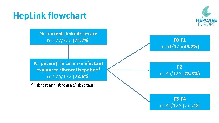 Hep. Link flowchart Nr pacienți linked-to-care n=172/230 (74. 7%) Nr pacienți la care s-a