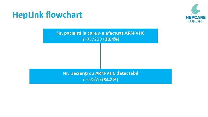 Hep. Link flowchart Nr. pacienți la care s-a efectuat ARN-VHC n=70/230 (30. 4%) Nr.