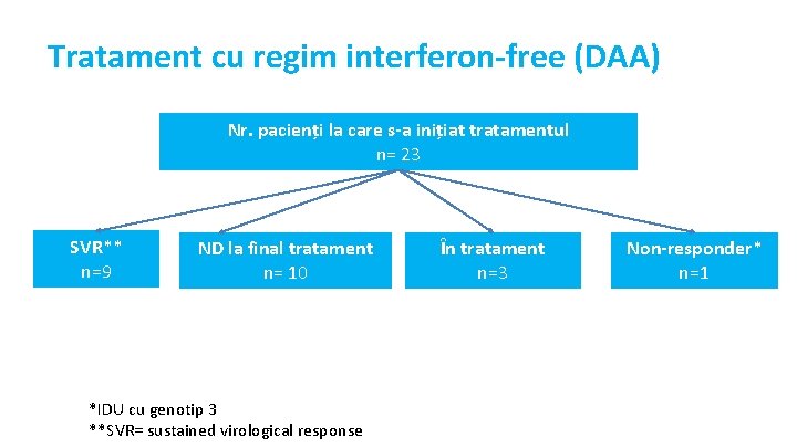 Tratament cu regim interferon-free (DAA) Nr. pacienți la care s-a inițiat tratamentul n= 23