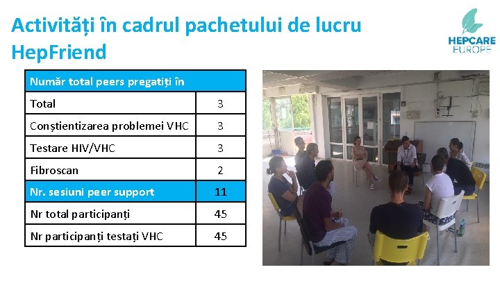 Activități ȋn cadrul pachetului de lucru Hep. Friend Număr total peers pregatiți ȋn Total