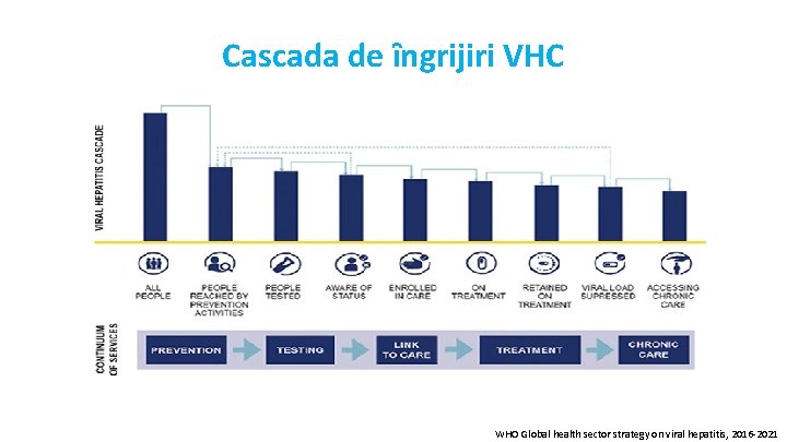 Cascada de ȋngrijiri VHC WHO Global health sector strategy on viral hepatitis, 2016 -2021