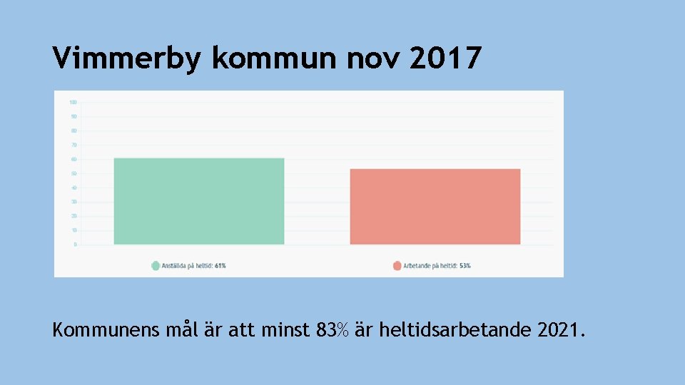 Vimmerby kommun nov 2017 Kommunens mål är att minst 83% är heltidsarbetande 2021. 