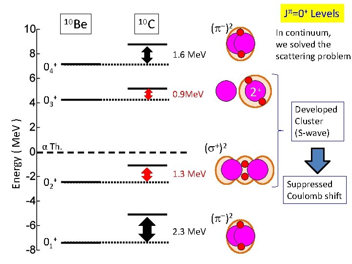 10 Be 0 4+ Energy ( Me. V ) 0 3+ α Th. 02