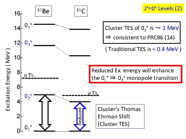 10 Be Jp=0+ Levels (2) 10 C 0 4+ ⇒ consistent to PRC 86