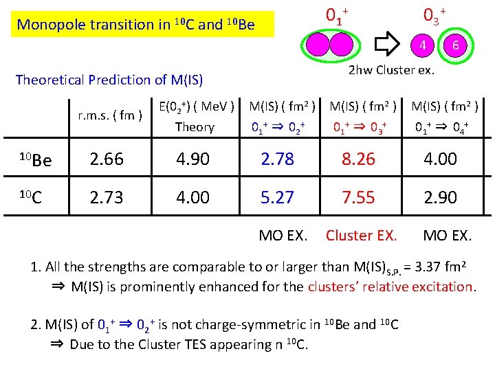 Monopole transition in 10 C and 0 1+ 10 Be 0 3+ 4 2