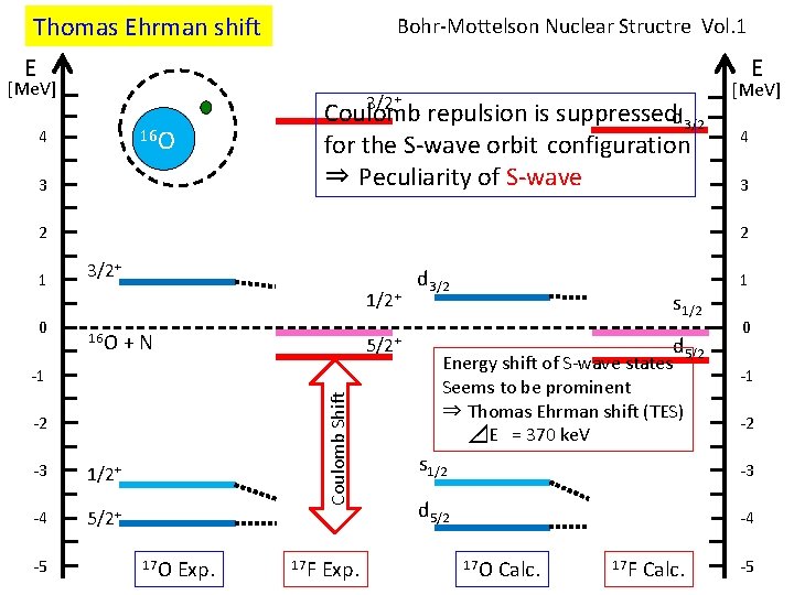 Thomas Ehrman shift Bohr-Mottelson Nuclear Structre Vol. 1 E E [Me. V] 3/2+ Coulomb