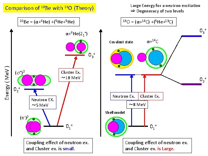 Large Energy for a neutron excitation ⇒ Degeneracy of two levels Comparison of 10