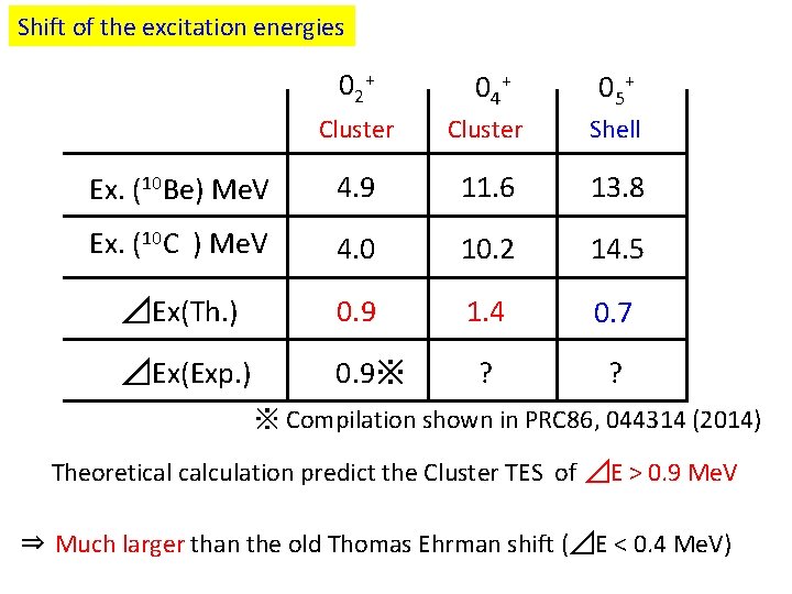 Shift of the excitation energies 0 2+ 0 4+ 0 5+ Cluster Shell Ex.