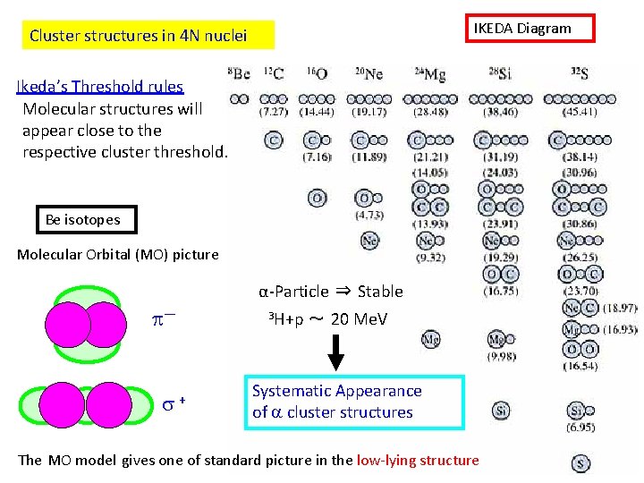 IKEDA Diagram Cluster structures in 4 N nuclei Ikeda’s Threshold rules Molecular structures will
