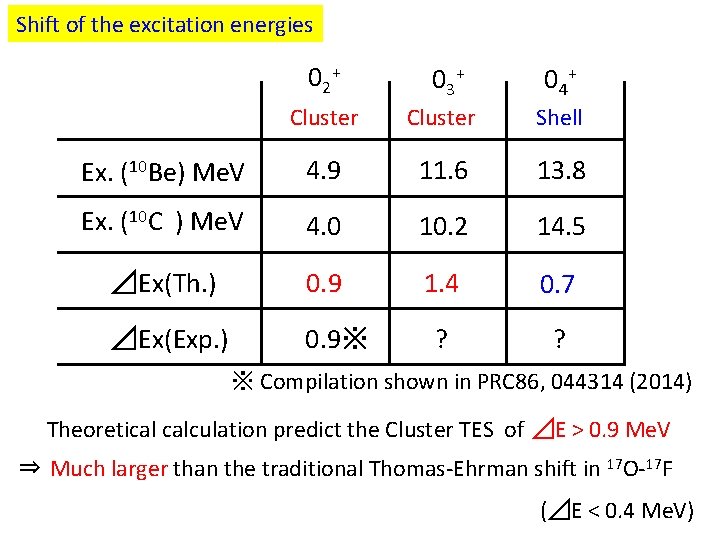 Shift of the excitation energies 0 2+ 0 3+ 0 4+ Cluster Shell Ex.