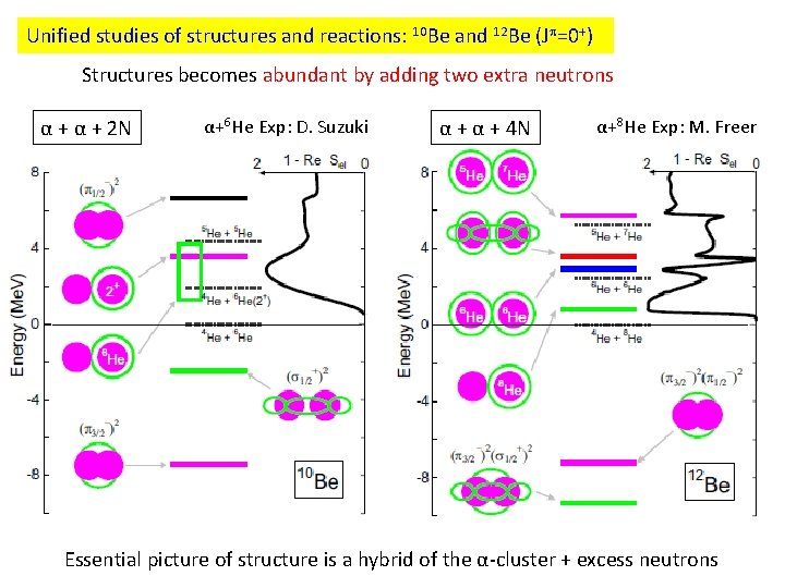 Unified studies of structures and reactions: 10 Be and 12 Be (Jp=0+) Structures becomes