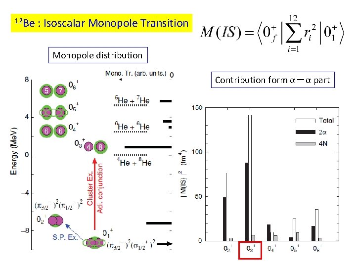 12 Be : Isoscalar Monopole Transition Monopole distribution Contribution form α－α part 