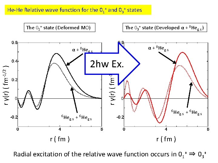 He-He Relative wave function for the 01+ and 03+ states The 01+ state (Deformed