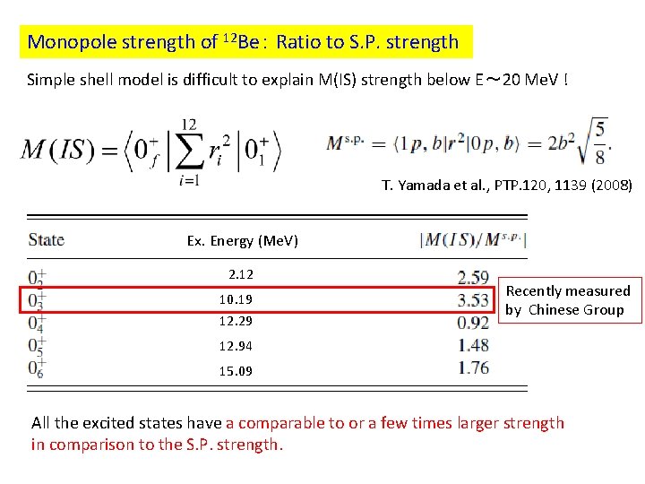 Monopole strength of 12 Be： Ratio to S. P. strength Simple shell model is
