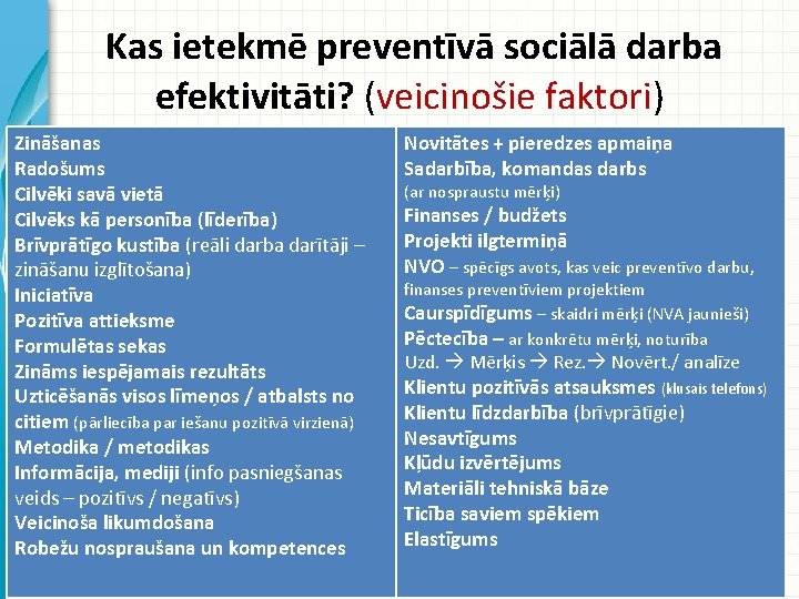 Kas ietekmē preventīvā sociālā darba efektivitāti? (veicinošie faktori) Zināšanas Radošums Cilvēki savā vietā Cilvēks