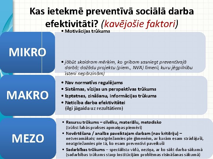 Kas ietekmē preventīvā sociālā darba efektivitāti? (kavējošie faktori) • Motivācijas trūkums MIKRO MAKRO MEZO