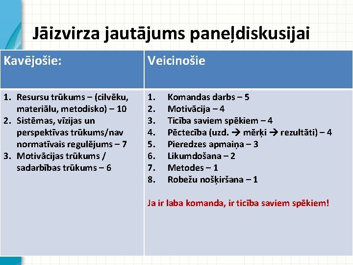 Jāizvirza jautājums paneļdiskusijai Kavējošie: Veicinošie 1. Resursu trūkums – (cilvēku, materiālu, metodisko) – 10