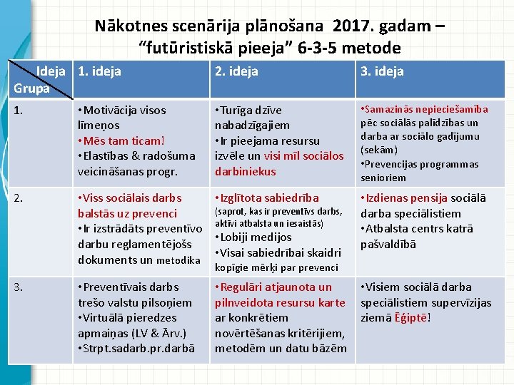 Nākotnes scenārija plānošana 2017. gadam – “futūristiskā pieeja” 6 -3 -5 metode Ideja 1.