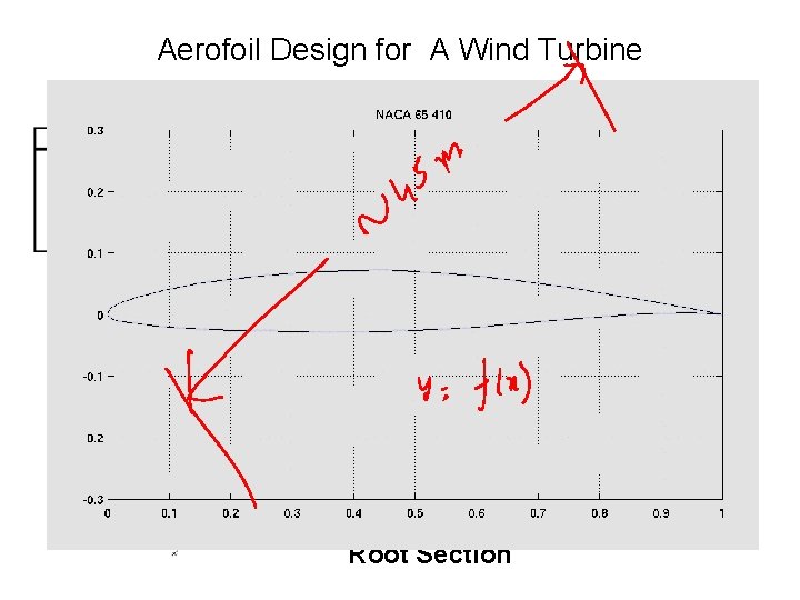 Aerofoil Design for A Wind Turbine Blade Tip Leading Edge Root Section Airfoil NACA