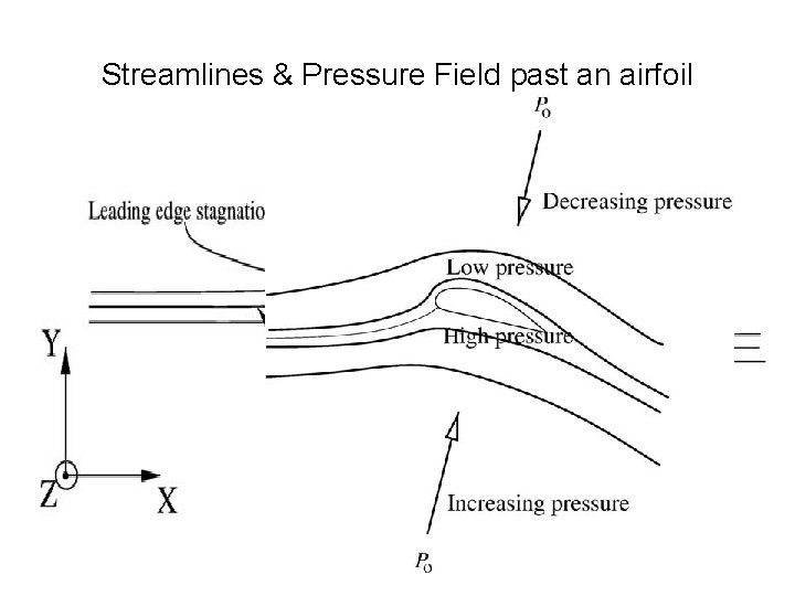Streamlines & Pressure Field past an airfoil 