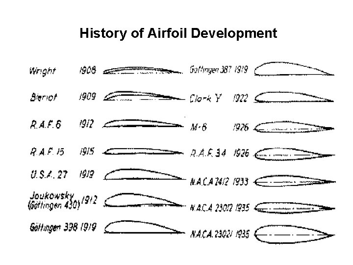 History of Airfoil Development 