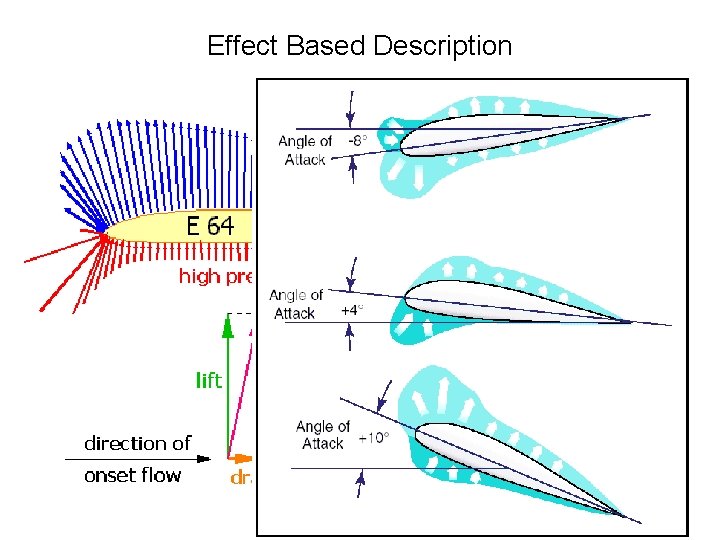 Effect Based Description 