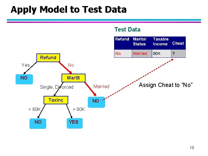 Apply Model to Test Data Refund Yes No NO Mar. St Single, Divorced Tax.