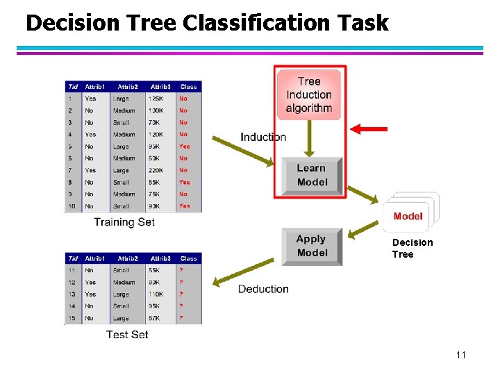Decision Tree Classification Task Decision Tree 11 