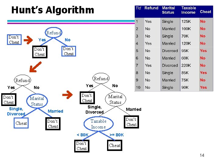 Hunt’s Algorithm Don’t Cheat Refund Yes No Don’t Cheat Single, Divorced Cheat Don’t Cheat