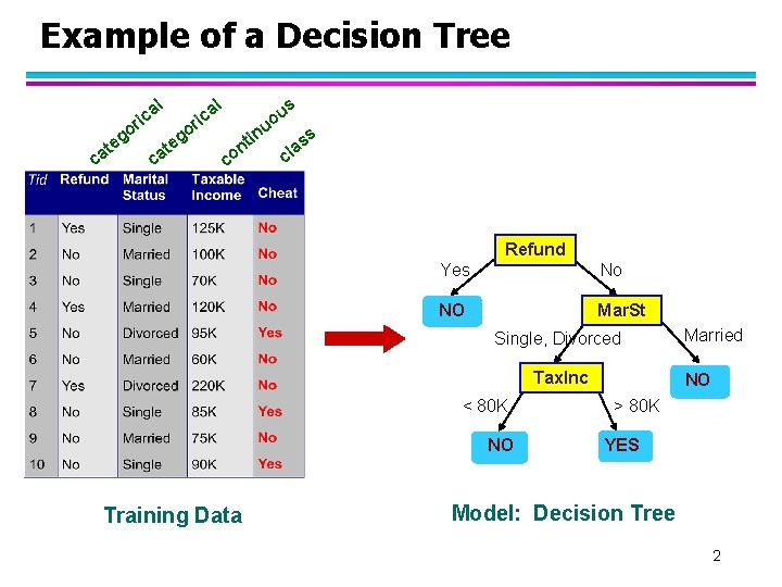 Example of a Decision Tree al ric c at o eg c at al