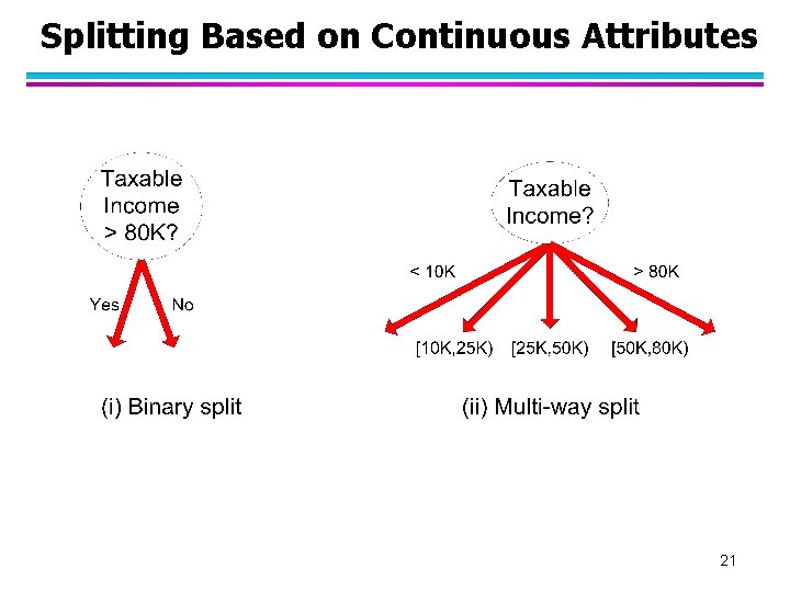 Splitting Based on Continuous Attributes 21 