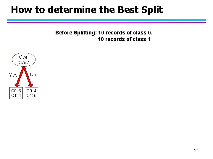 How to determine the Best Split Before Splitting: 10 records of class 0, 10