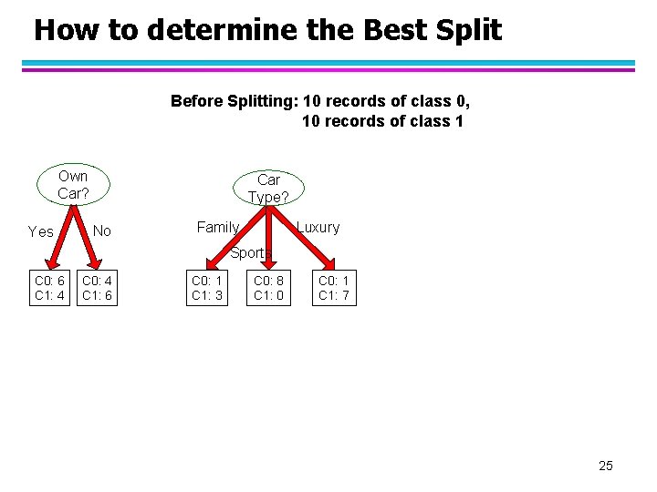 How to determine the Best Split Before Splitting: 10 records of class 0, 10