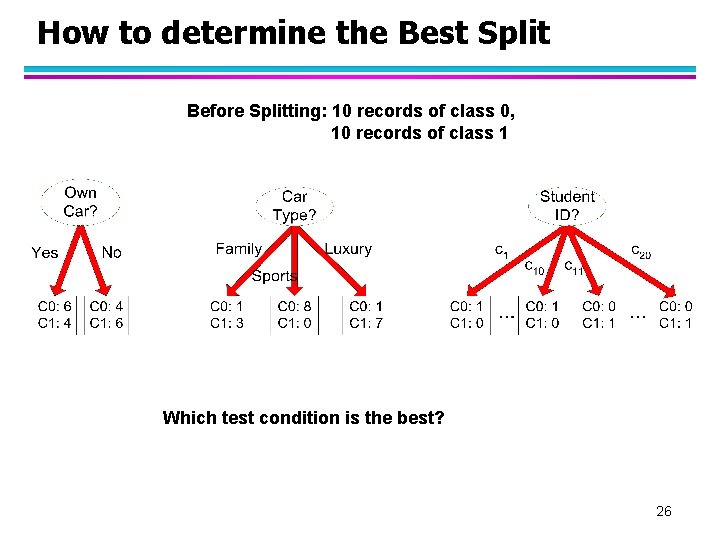 How to determine the Best Split Before Splitting: 10 records of class 0, 10