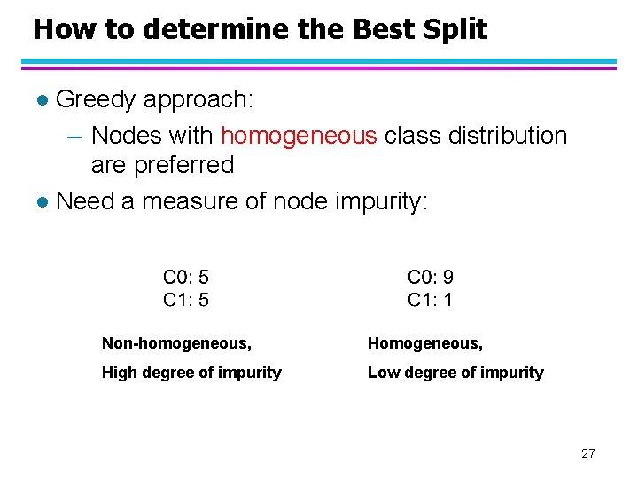 How to determine the Best Split Greedy approach: – Nodes with homogeneous class distribution