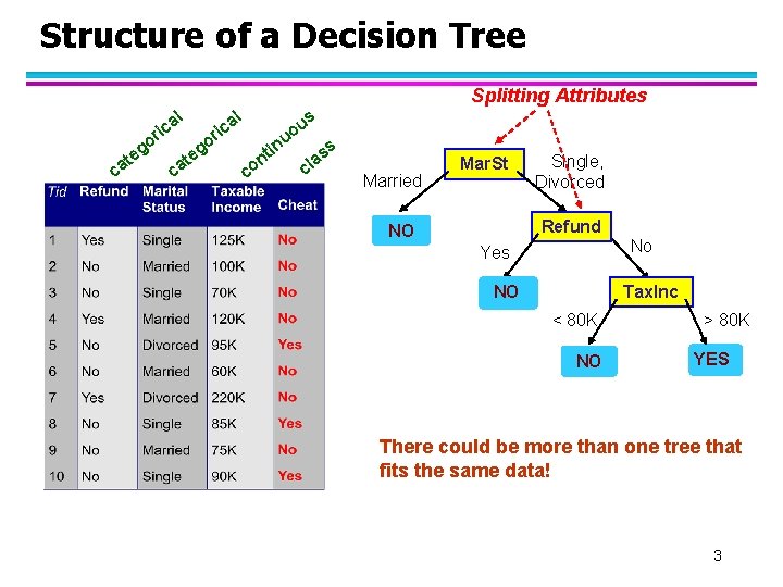 Structure of a Decision Tree l ca g te Splitting Attributes l a ric