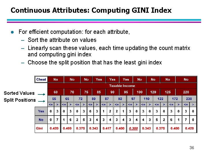Continuous Attributes: Computing GINI Index l For efficient computation: for each attribute, – Sort