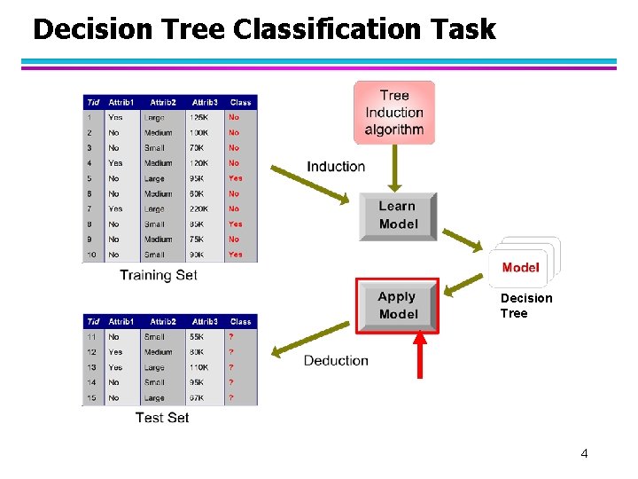 Decision Tree Classification Task Decision Tree 4 