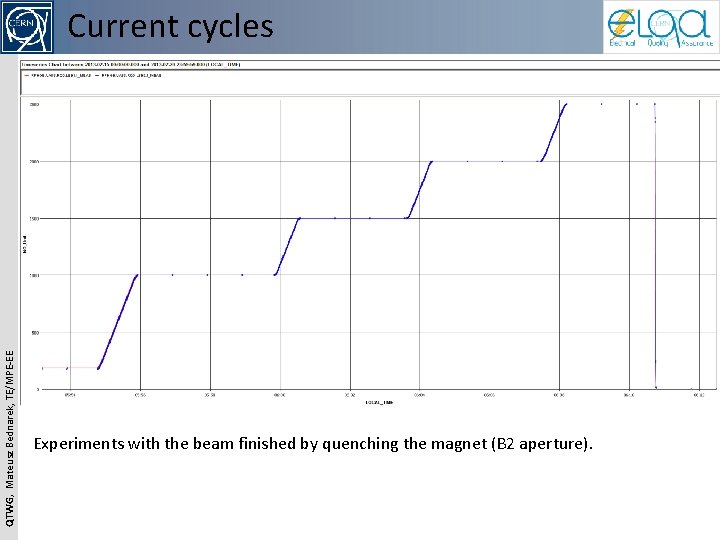 QTWG, Mateusz Bednarek, TE/MPE-EE Current cycles Experiments with the beam finished by quenching the