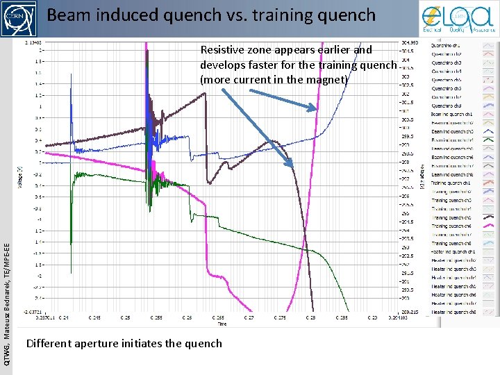 Beam induced quench vs. training quench QTWG, Mateusz Bednarek, TE/MPE-EE Resistive zone appears earlier