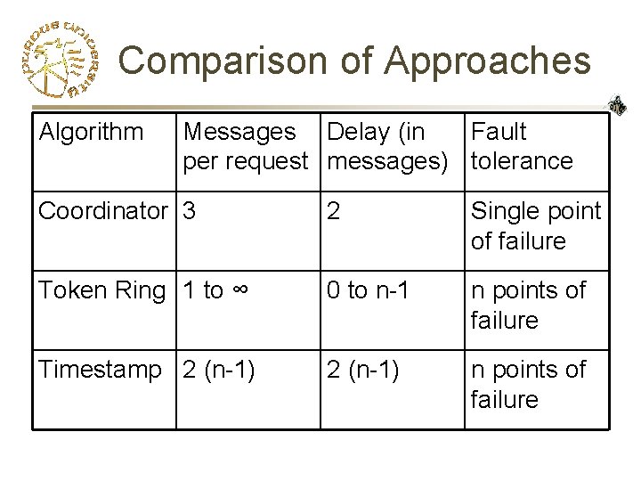 Comparison of Approaches Algorithm Messages Delay (in Fault per request messages) tolerance Coordinator 3