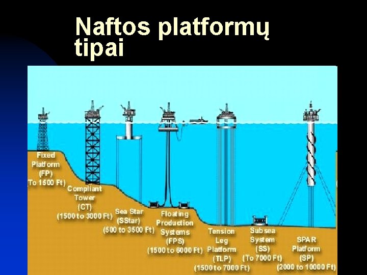 Naftos platformų tipai 