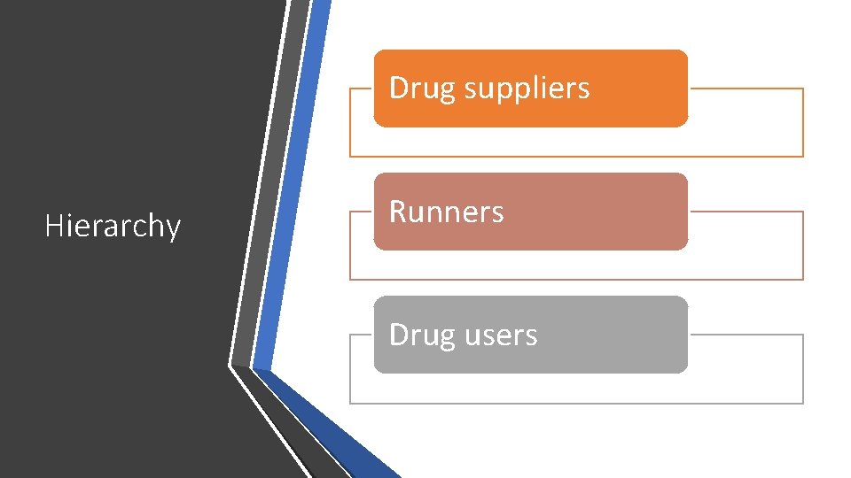 Drug suppliers Hierarchy Runners Drug users 